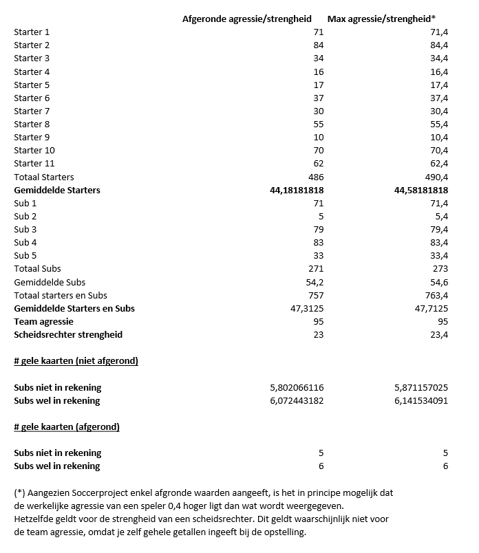 Berekening aantal gele kaarten in wedstrijd 45569845, seizoen 68.