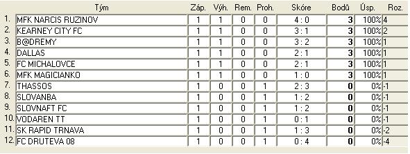 3.B SR liga tabulka po 1. kole
